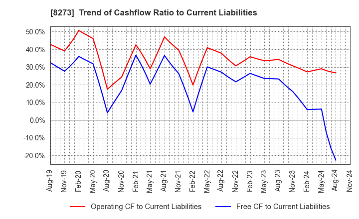 8273 IZUMI CO,.LTD.: Trend of Cashflow Ratio to Current Liabilities