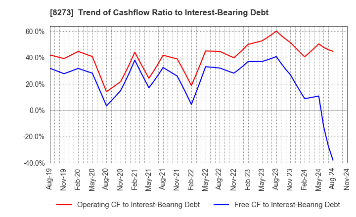 8273 IZUMI CO,.LTD.: Trend of Cashflow Ratio to Interest-Bearing Debt