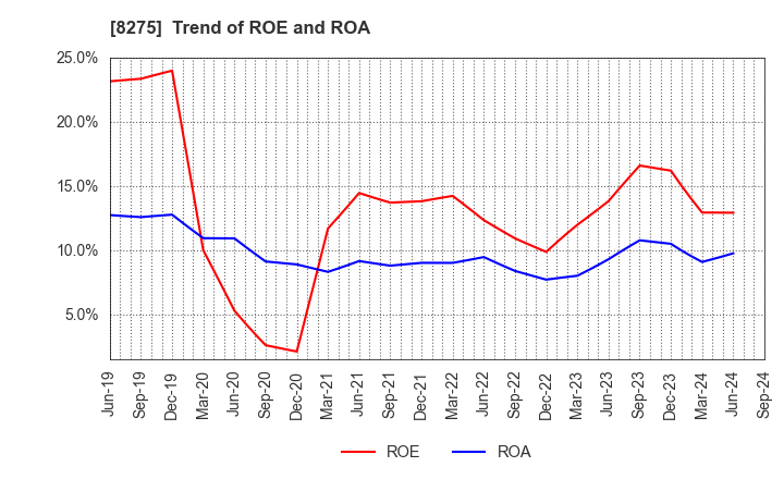 8275 FORVAL CORPORATION: Trend of ROE and ROA