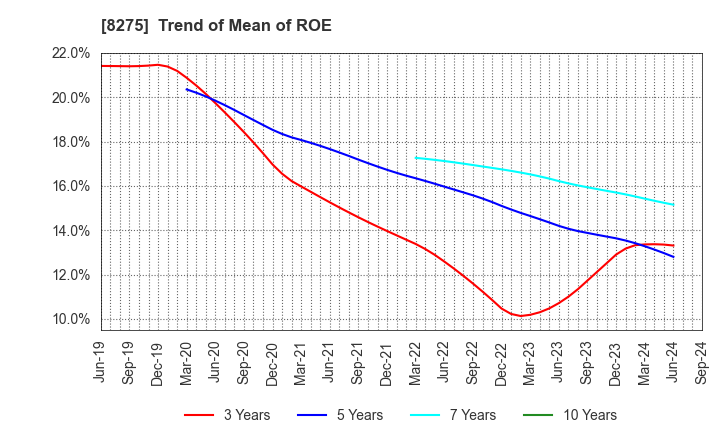 8275 FORVAL CORPORATION: Trend of Mean of ROE