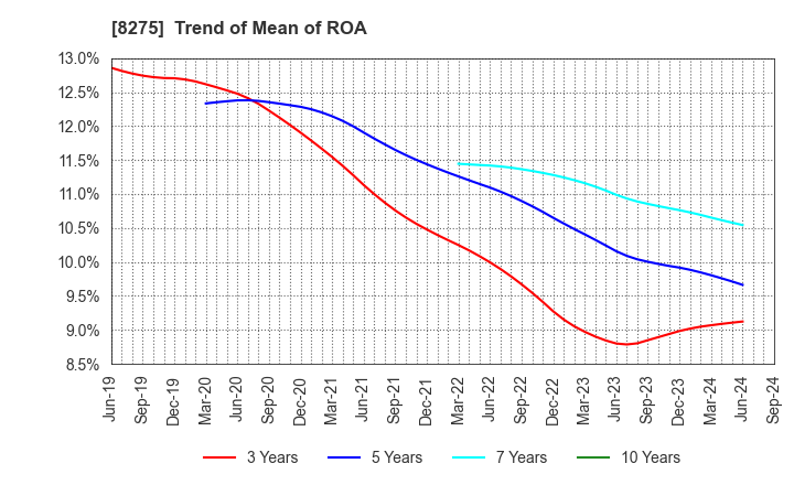 8275 FORVAL CORPORATION: Trend of Mean of ROA