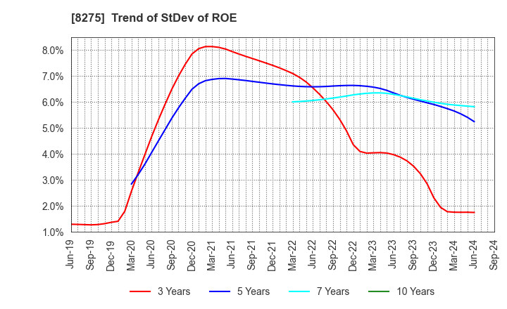 8275 FORVAL CORPORATION: Trend of StDev of ROE