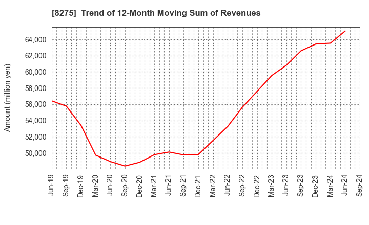 8275 FORVAL CORPORATION: Trend of 12-Month Moving Sum of Revenues