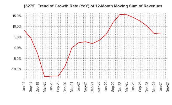 8275 FORVAL CORPORATION: Trend of Growth Rate (YoY) of 12-Month Moving Sum of Revenues