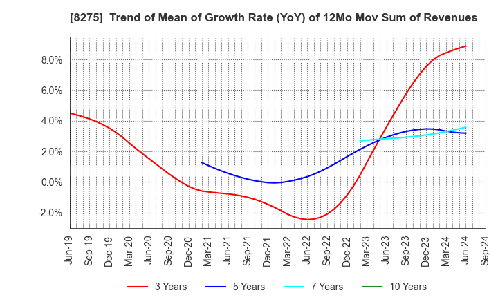 8275 FORVAL CORPORATION: Trend of Mean of Growth Rate (YoY) of 12Mo Mov Sum of Revenues