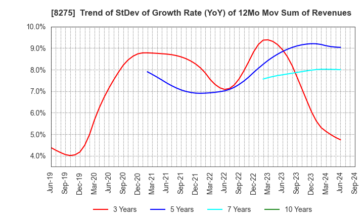 8275 FORVAL CORPORATION: Trend of StDev of Growth Rate (YoY) of 12Mo Mov Sum of Revenues