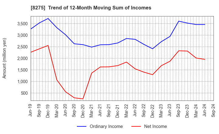 8275 FORVAL CORPORATION: Trend of 12-Month Moving Sum of Incomes