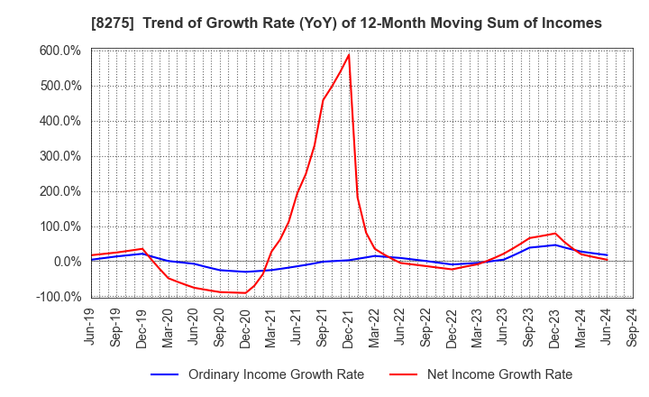 8275 FORVAL CORPORATION: Trend of Growth Rate (YoY) of 12-Month Moving Sum of Incomes