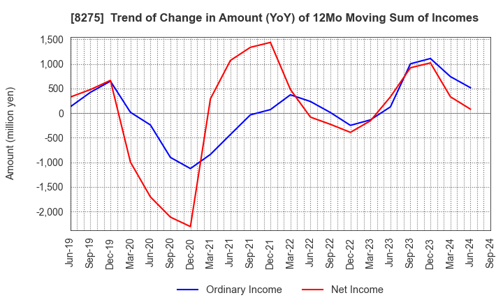 8275 FORVAL CORPORATION: Trend of Change in Amount (YoY) of 12Mo Moving Sum of Incomes