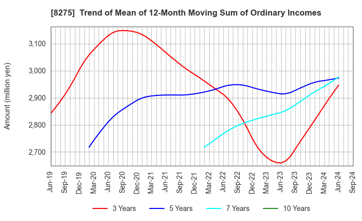 8275 FORVAL CORPORATION: Trend of Mean of 12-Month Moving Sum of Ordinary Incomes