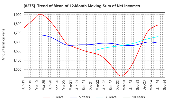 8275 FORVAL CORPORATION: Trend of Mean of 12-Month Moving Sum of Net Incomes