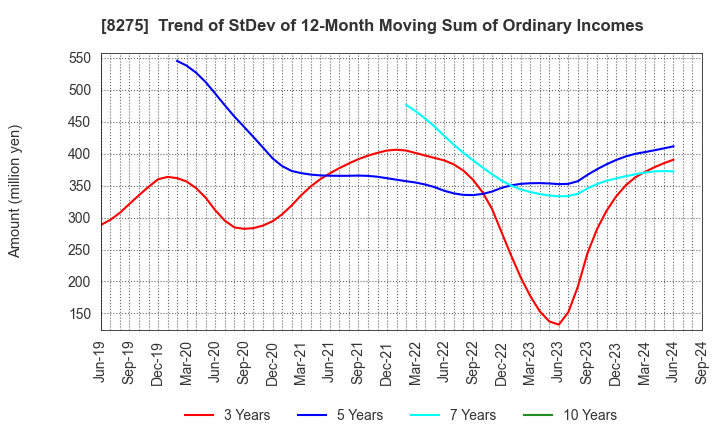 8275 FORVAL CORPORATION: Trend of StDev of 12-Month Moving Sum of Ordinary Incomes