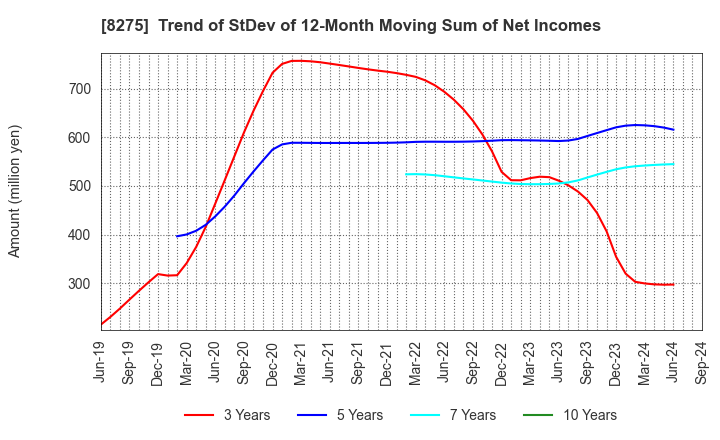 8275 FORVAL CORPORATION: Trend of StDev of 12-Month Moving Sum of Net Incomes