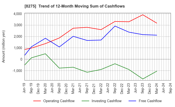 8275 FORVAL CORPORATION: Trend of 12-Month Moving Sum of Cashflows