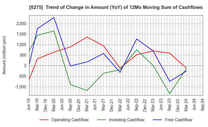 8275 FORVAL CORPORATION: Trend of Change in Amount (YoY) of 12Mo Moving Sum of Cashflows