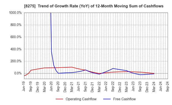 8275 FORVAL CORPORATION: Trend of Growth Rate (YoY) of 12-Month Moving Sum of Cashflows