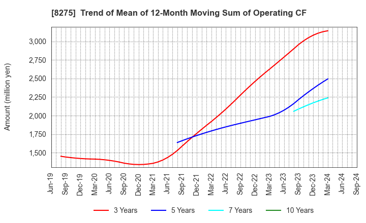 8275 FORVAL CORPORATION: Trend of Mean of 12-Month Moving Sum of Operating CF