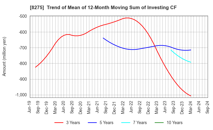 8275 FORVAL CORPORATION: Trend of Mean of 12-Month Moving Sum of Investing CF