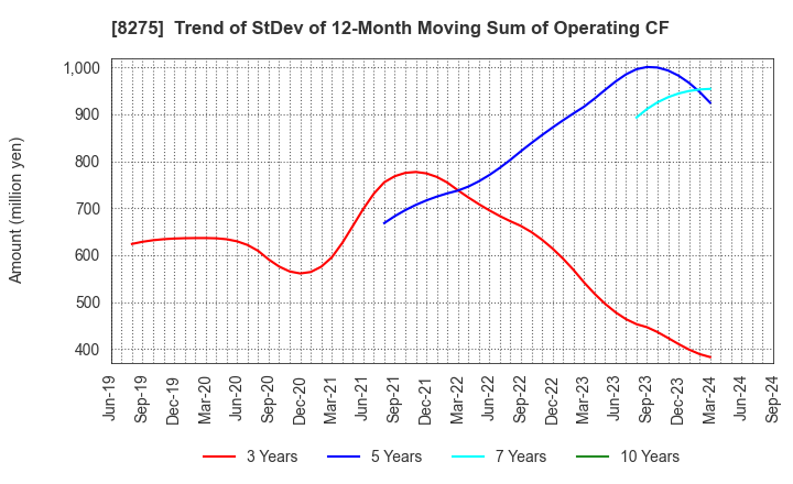 8275 FORVAL CORPORATION: Trend of StDev of 12-Month Moving Sum of Operating CF