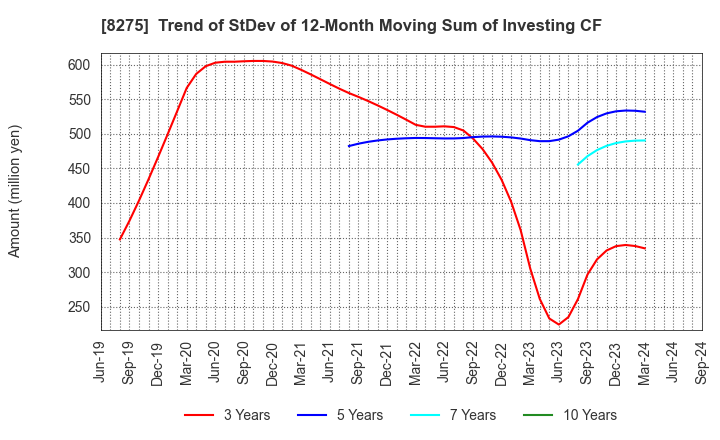 8275 FORVAL CORPORATION: Trend of StDev of 12-Month Moving Sum of Investing CF