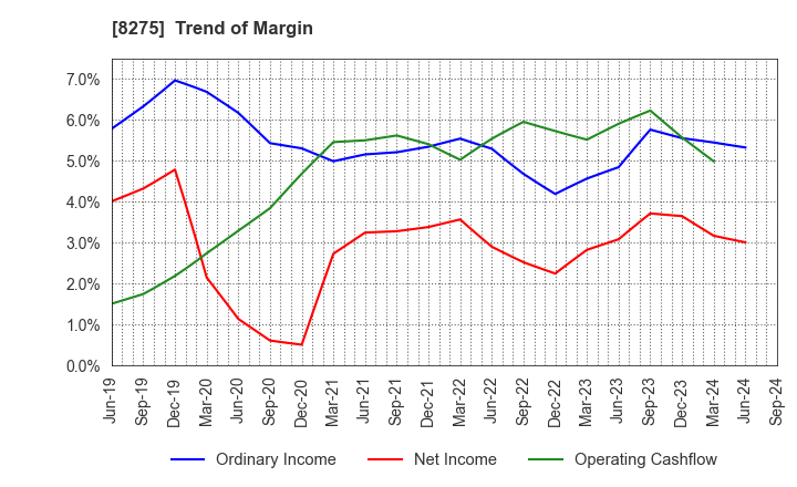 8275 FORVAL CORPORATION: Trend of Margin