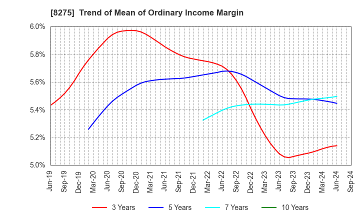 8275 FORVAL CORPORATION: Trend of Mean of Ordinary Income Margin