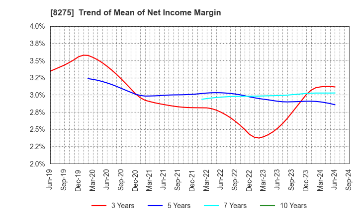 8275 FORVAL CORPORATION: Trend of Mean of Net Income Margin