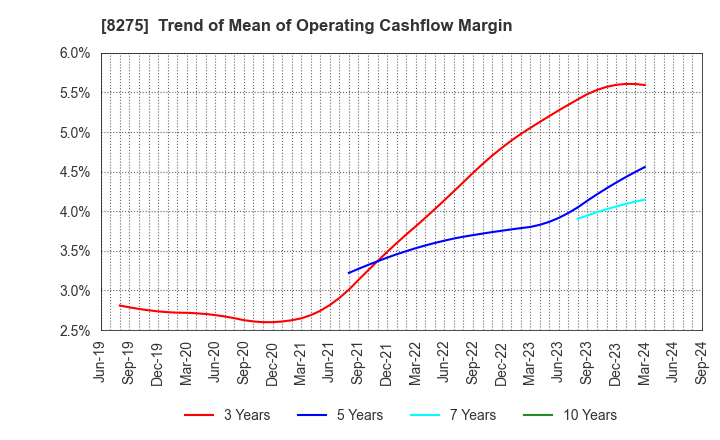 8275 FORVAL CORPORATION: Trend of Mean of Operating Cashflow Margin