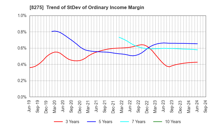 8275 FORVAL CORPORATION: Trend of StDev of Ordinary Income Margin