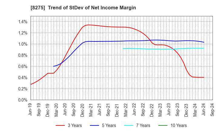 8275 FORVAL CORPORATION: Trend of StDev of Net Income Margin