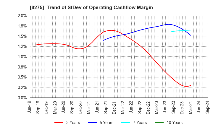 8275 FORVAL CORPORATION: Trend of StDev of Operating Cashflow Margin