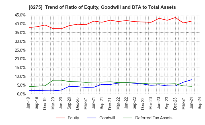 8275 FORVAL CORPORATION: Trend of Ratio of Equity, Goodwill and DTA to Total Assets