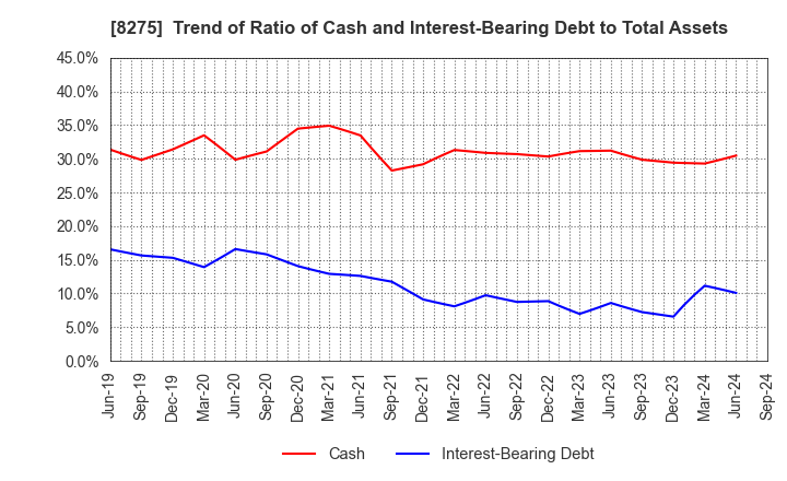 8275 FORVAL CORPORATION: Trend of Ratio of Cash and Interest-Bearing Debt to Total Assets