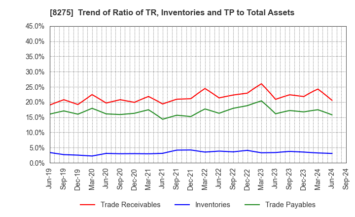 8275 FORVAL CORPORATION: Trend of Ratio of TR, Inventories and TP to Total Assets