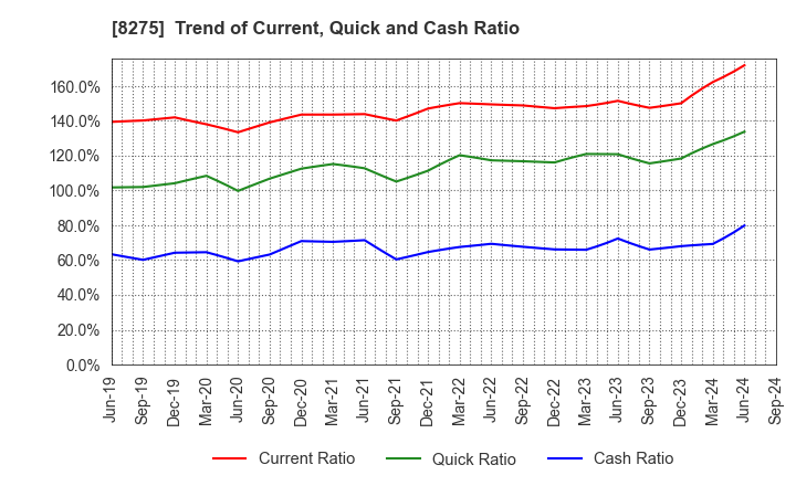 8275 FORVAL CORPORATION: Trend of Current, Quick and Cash Ratio