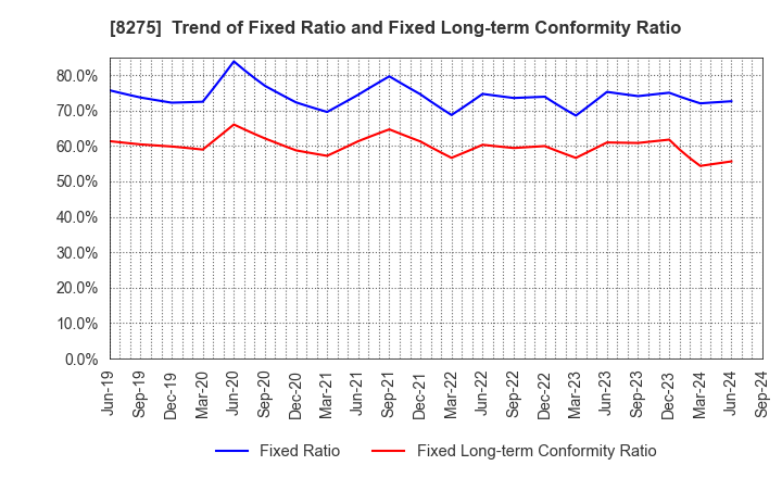 8275 FORVAL CORPORATION: Trend of Fixed Ratio and Fixed Long-term Conformity Ratio