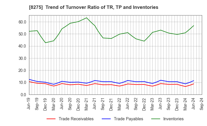 8275 FORVAL CORPORATION: Trend of Turnover Ratio of TR, TP and Inventories