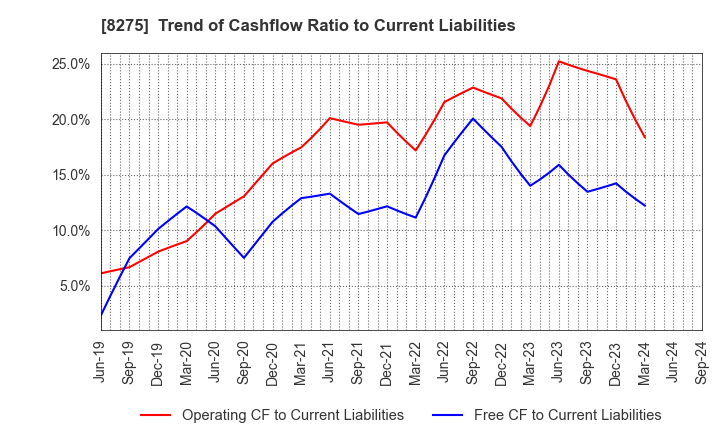 8275 FORVAL CORPORATION: Trend of Cashflow Ratio to Current Liabilities