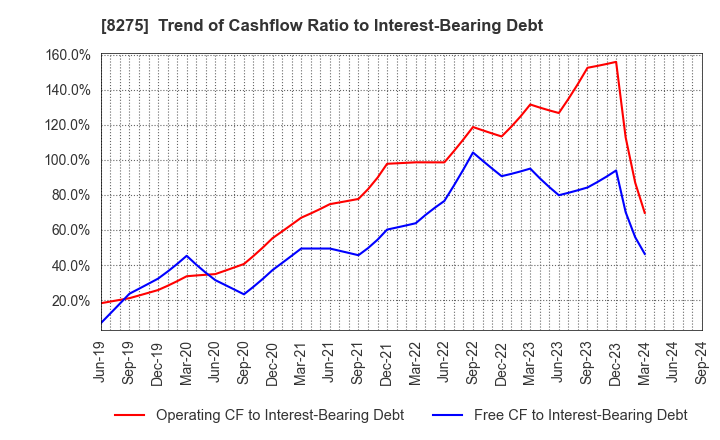 8275 FORVAL CORPORATION: Trend of Cashflow Ratio to Interest-Bearing Debt