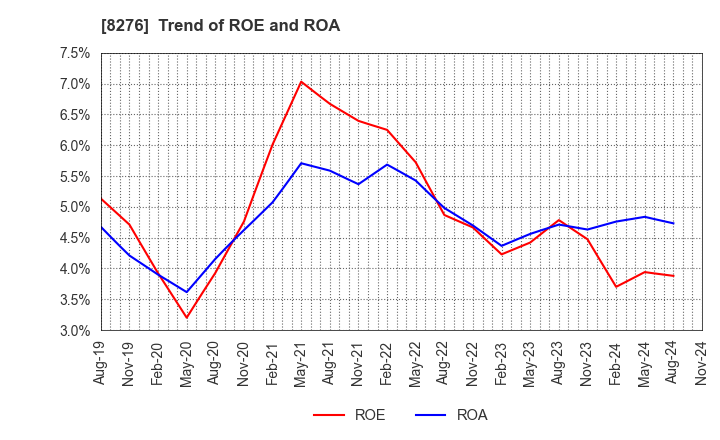 8276 HEIWADO CO.,LTD.: Trend of ROE and ROA