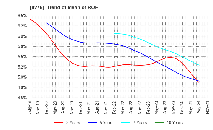 8276 HEIWADO CO.,LTD.: Trend of Mean of ROE