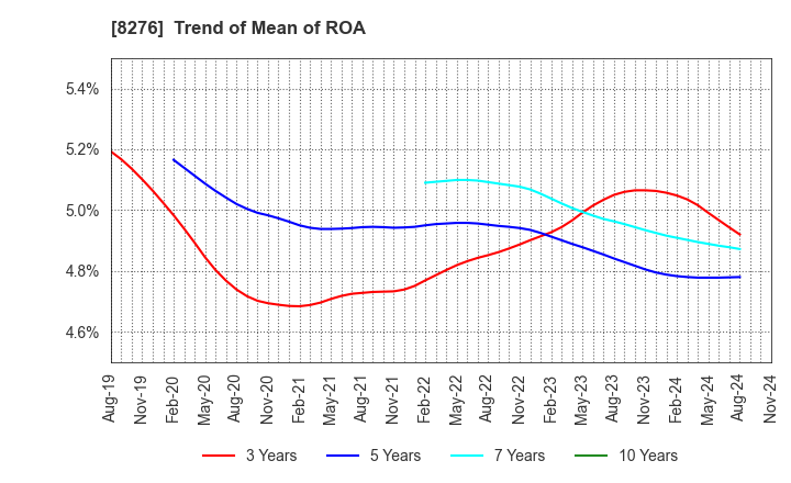 8276 HEIWADO CO.,LTD.: Trend of Mean of ROA