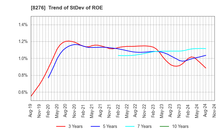 8276 HEIWADO CO.,LTD.: Trend of StDev of ROE