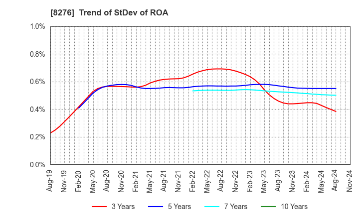 8276 HEIWADO CO.,LTD.: Trend of StDev of ROA