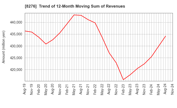 8276 HEIWADO CO.,LTD.: Trend of 12-Month Moving Sum of Revenues