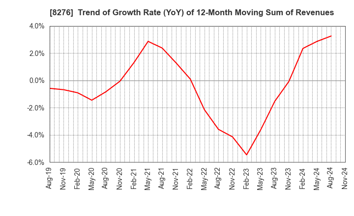 8276 HEIWADO CO.,LTD.: Trend of Growth Rate (YoY) of 12-Month Moving Sum of Revenues