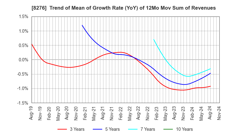 8276 HEIWADO CO.,LTD.: Trend of Mean of Growth Rate (YoY) of 12Mo Mov Sum of Revenues