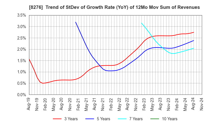 8276 HEIWADO CO.,LTD.: Trend of StDev of Growth Rate (YoY) of 12Mo Mov Sum of Revenues