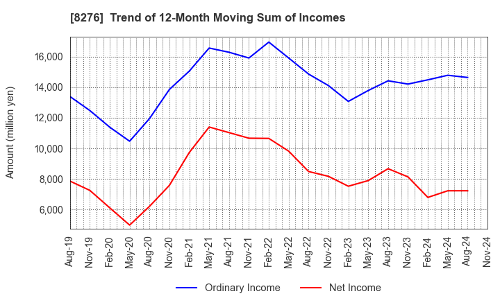 8276 HEIWADO CO.,LTD.: Trend of 12-Month Moving Sum of Incomes