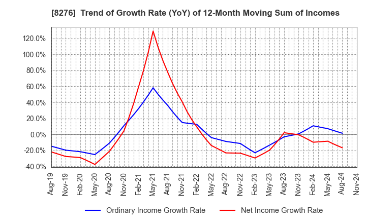 8276 HEIWADO CO.,LTD.: Trend of Growth Rate (YoY) of 12-Month Moving Sum of Incomes